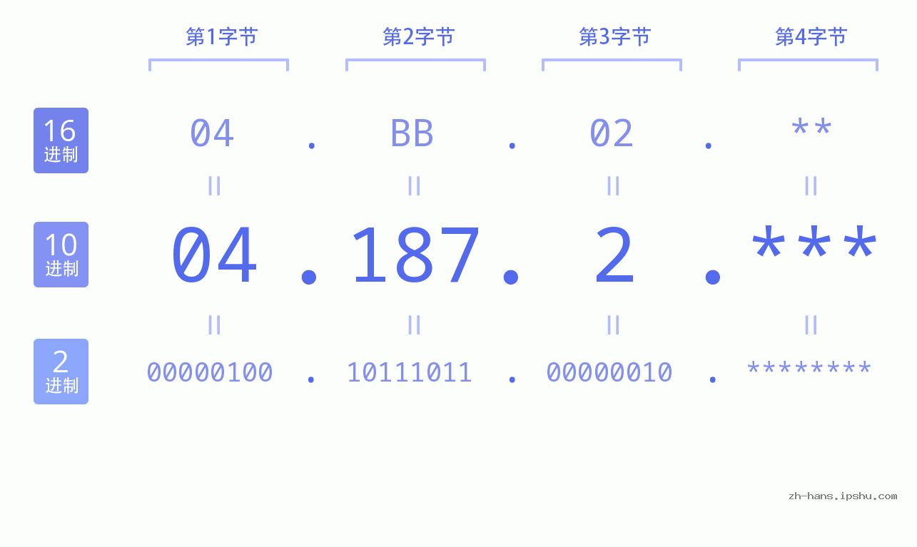 IP地址:04.187.2 数据结构图 二进制 十进制 十六进制 IPv4: 04.187.2 网络类型 网络号 主机号