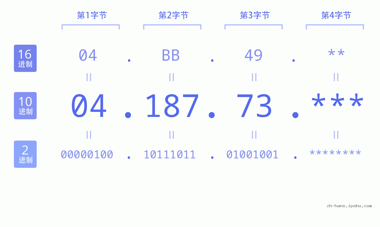 IP地址:04.187.73 数据结构图 二进制 十进制 十六进制 IPv4: 04.187.73 网络类型 网络号 主机号