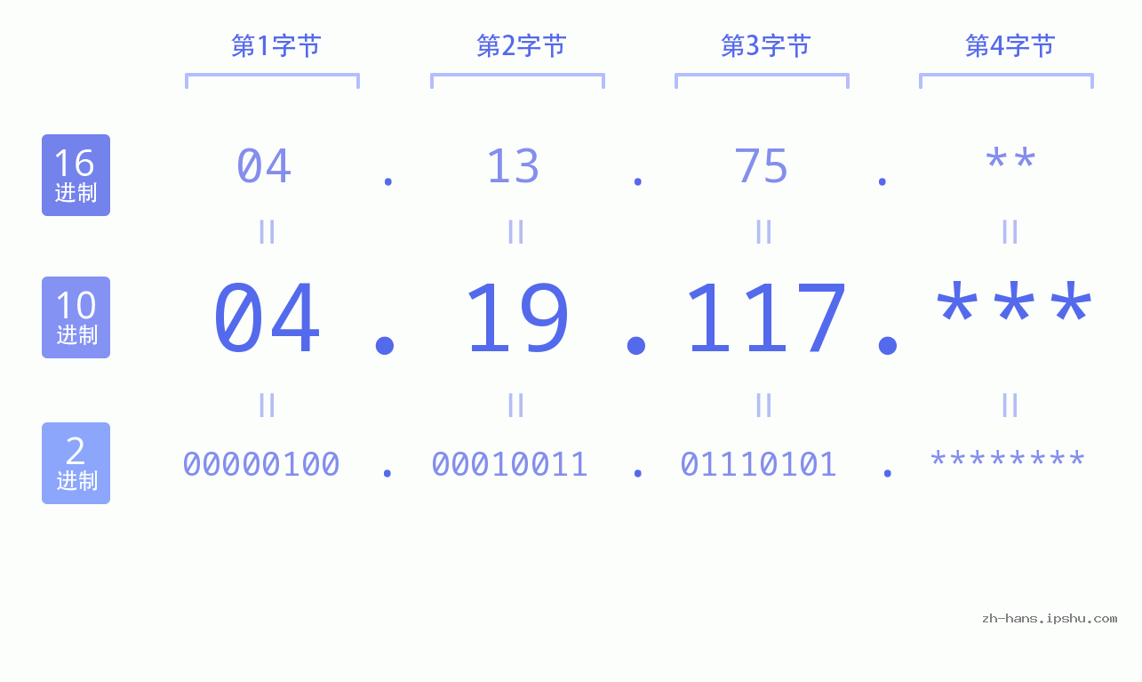 IP地址:04.19.117 数据结构图 二进制 十进制 十六进制 IPv4: 04.19.117 网络类型 网络号 主机号