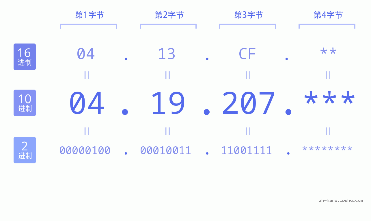 IP地址:04.19.207 数据结构图 二进制 十进制 十六进制 IPv4: 04.19.207 网络类型 网络号 主机号