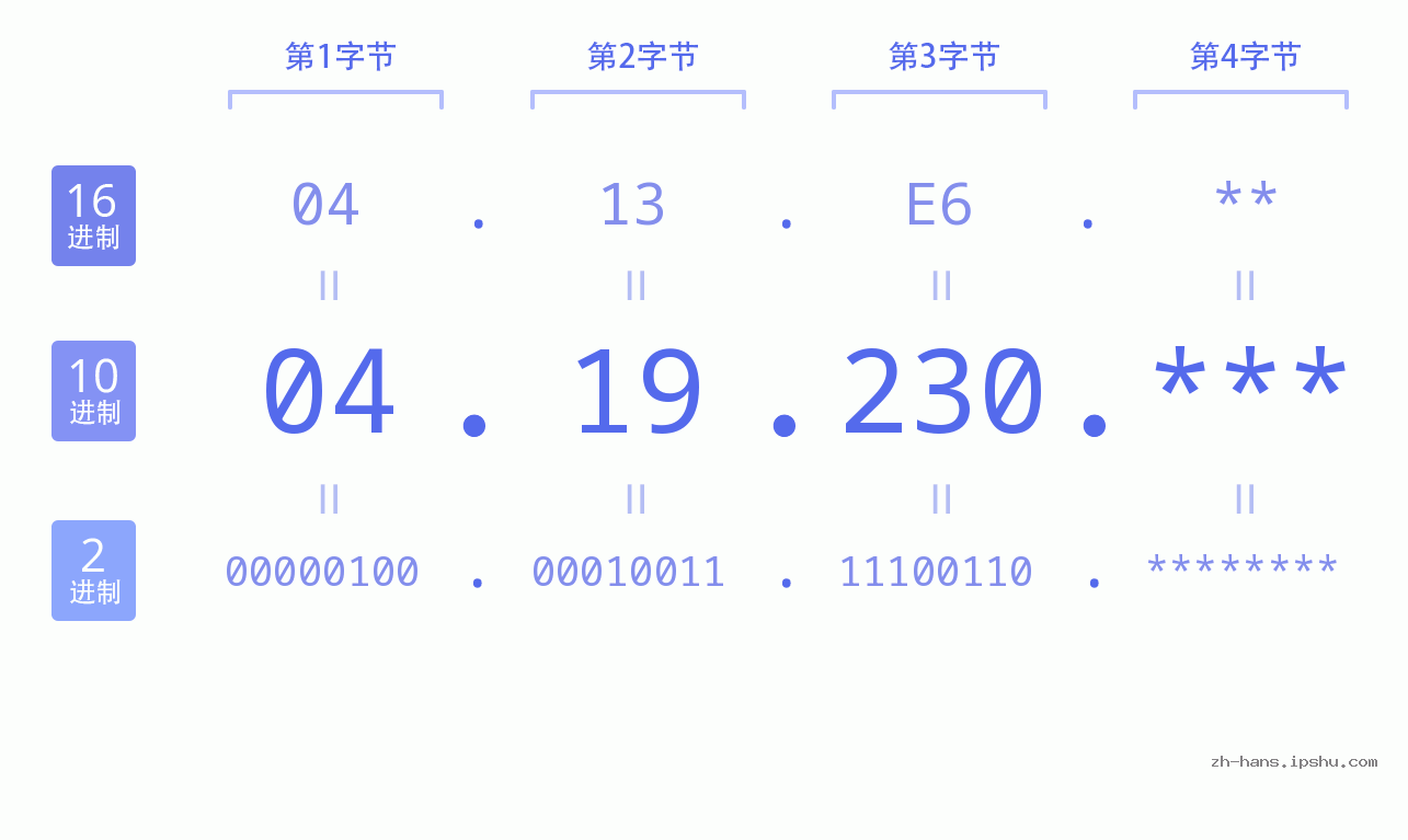 IP地址:04.19.230 数据结构图 二进制 十进制 十六进制 IPv4: 04.19.230 网络类型 网络号 主机号