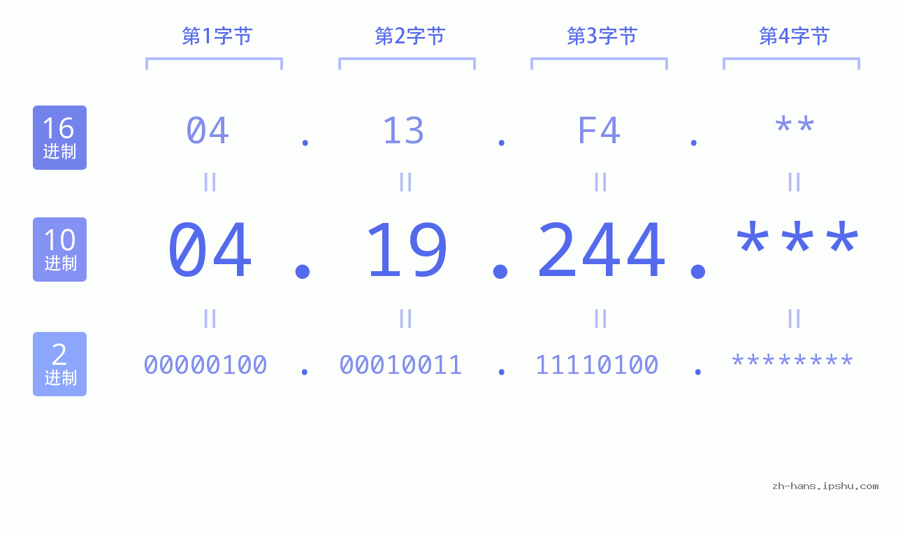 IP地址:04.19.244 数据结构图 二进制 十进制 十六进制 IPv4: 04.19.244 网络类型 网络号 主机号