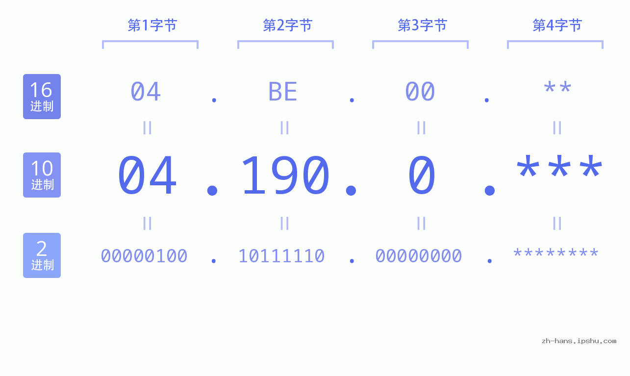 IP地址:04.190.0 数据结构图 二进制 十进制 十六进制 IPv4: 04.190.0 网络类型 网络号 主机号