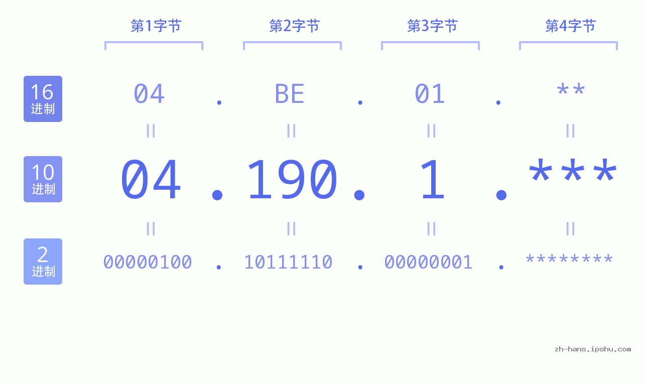 IP地址:04.190.1 数据结构图 二进制 十进制 十六进制 IPv4: 04.190.1 网络类型 网络号 主机号
