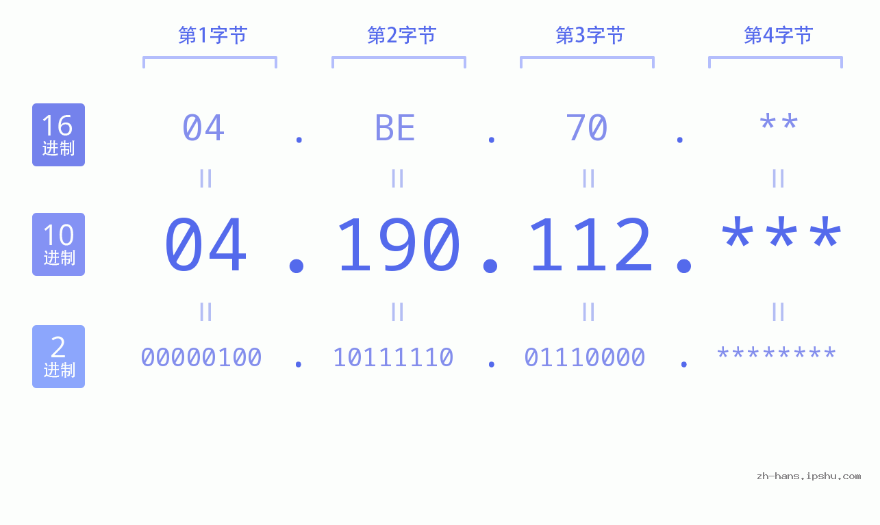 IP地址:04.190.112 数据结构图 二进制 十进制 十六进制 IPv4: 04.190.112 网络类型 网络号 主机号