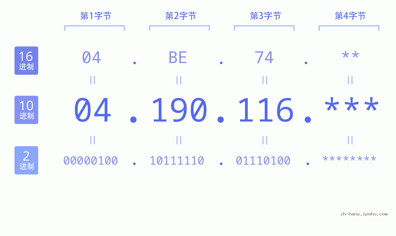 IP地址:04.190.116 数据结构图 二进制 十进制 十六进制 IPv4: 04.190.116 网络类型 网络号 主机号