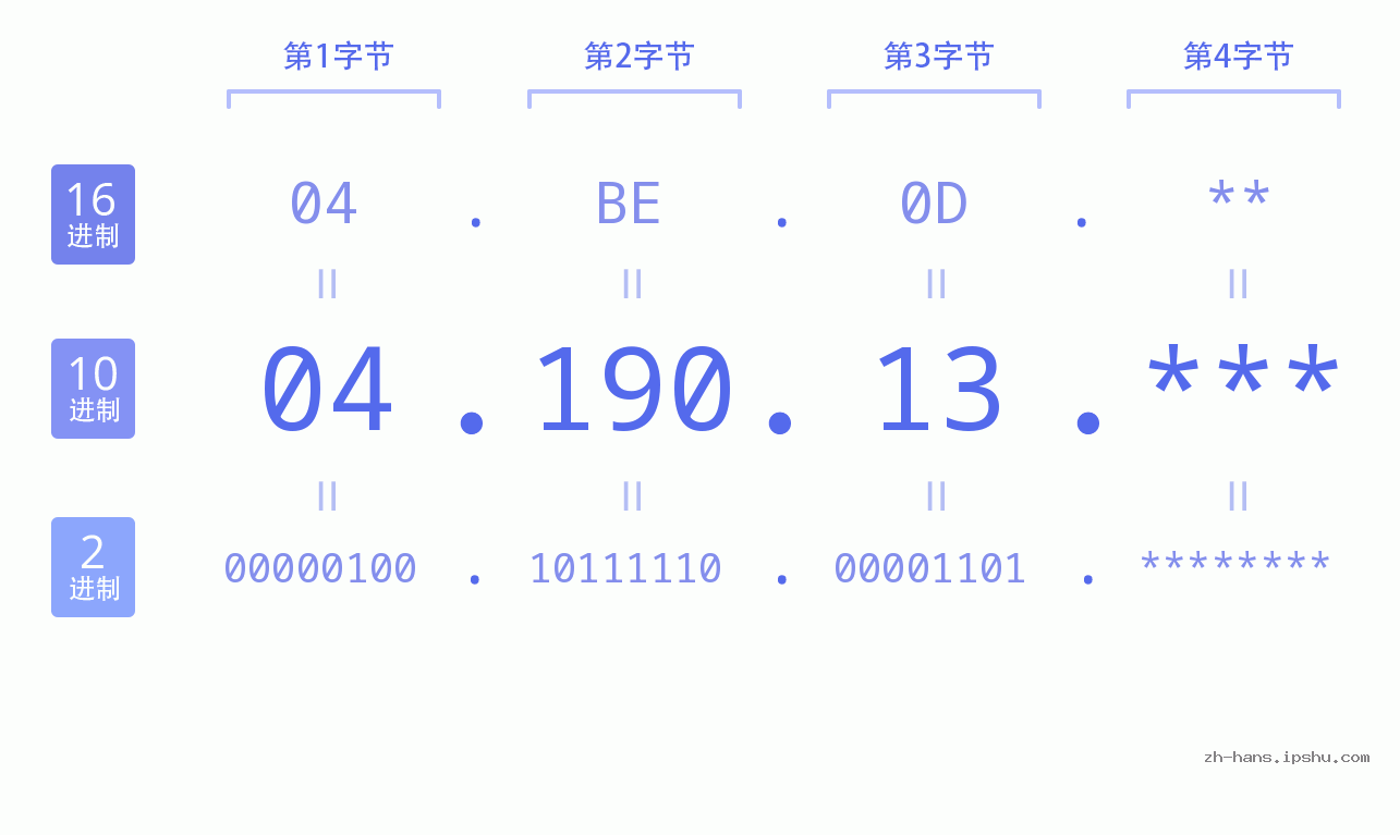 IP地址:04.190.13 数据结构图 二进制 十进制 十六进制 IPv4: 04.190.13 网络类型 网络号 主机号