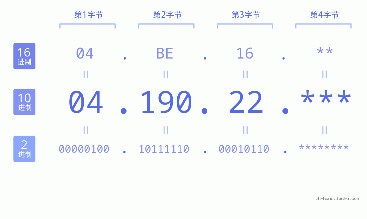 IP地址:04.190.22 数据结构图 二进制 十进制 十六进制 IPv4: 04.190.22 网络类型 网络号 主机号