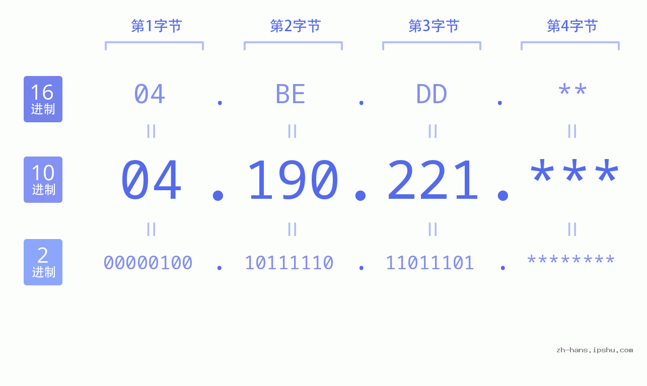 IP地址:04.190.221 数据结构图 二进制 十进制 十六进制 IPv4: 04.190.221 网络类型 网络号 主机号