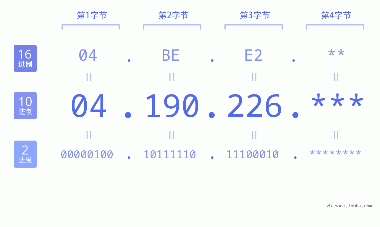 IP地址:04.190.226 数据结构图 二进制 十进制 十六进制 IPv4: 04.190.226 网络类型 网络号 主机号