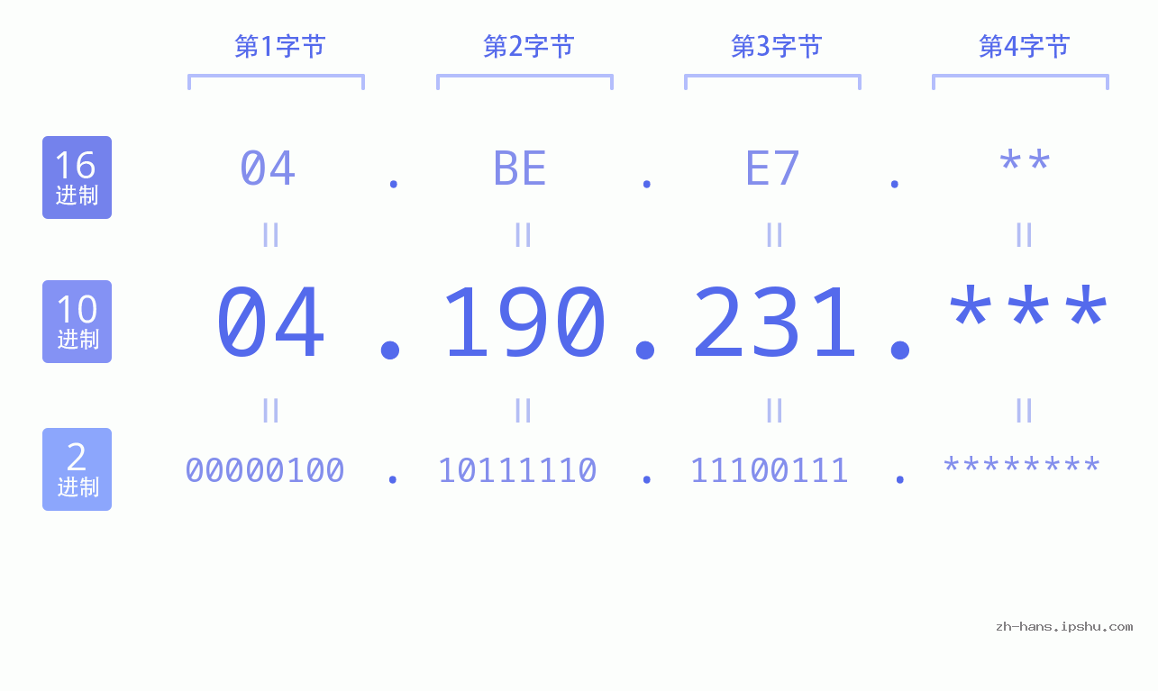 IP地址:04.190.231 数据结构图 二进制 十进制 十六进制 IPv4: 04.190.231 网络类型 网络号 主机号