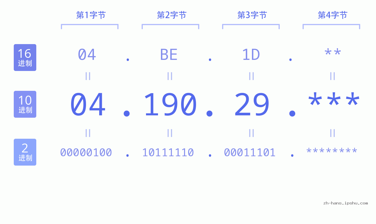 IP地址:04.190.29 数据结构图 二进制 十进制 十六进制 IPv4: 04.190.29 网络类型 网络号 主机号