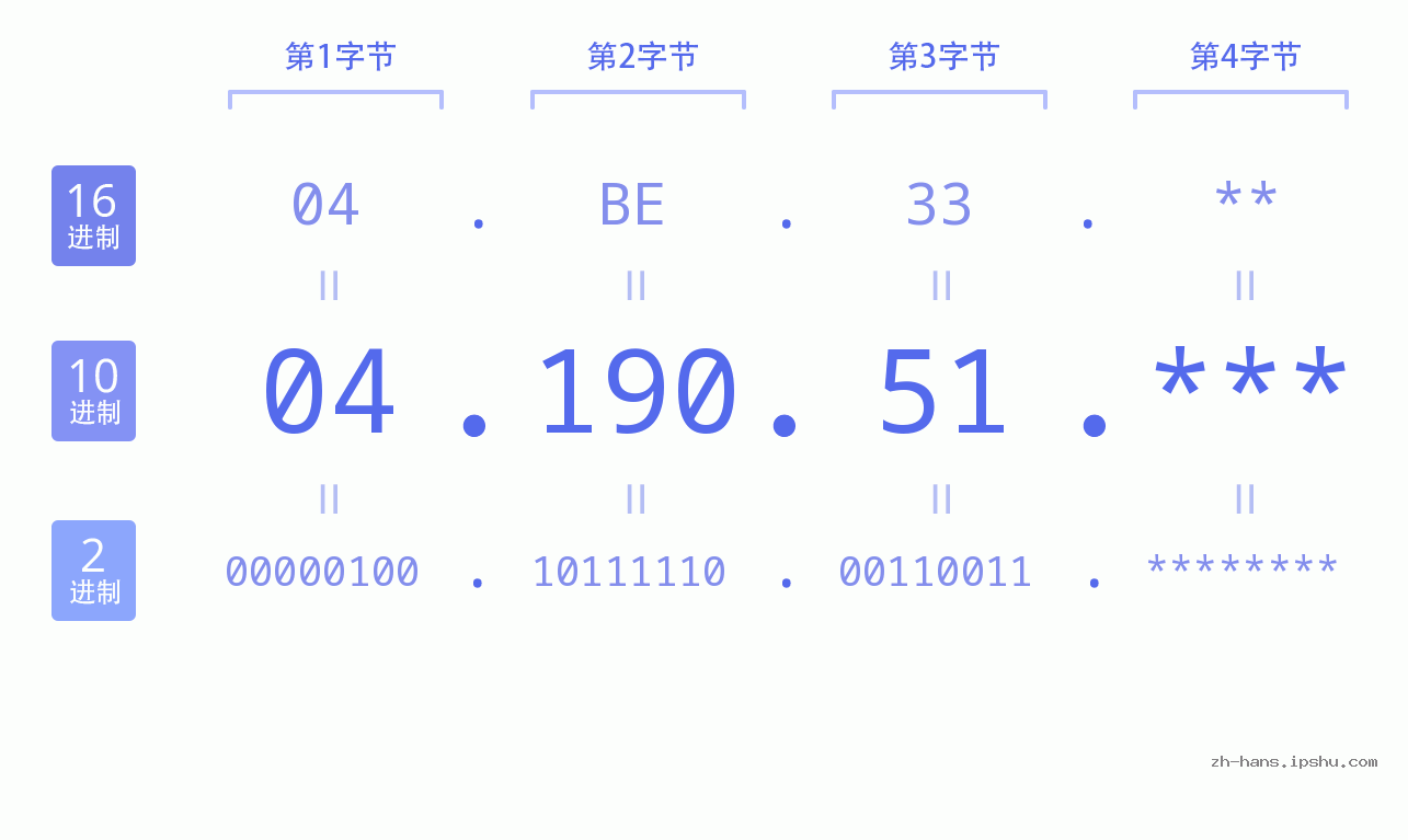 IP地址:04.190.51 数据结构图 二进制 十进制 十六进制 IPv4: 04.190.51 网络类型 网络号 主机号