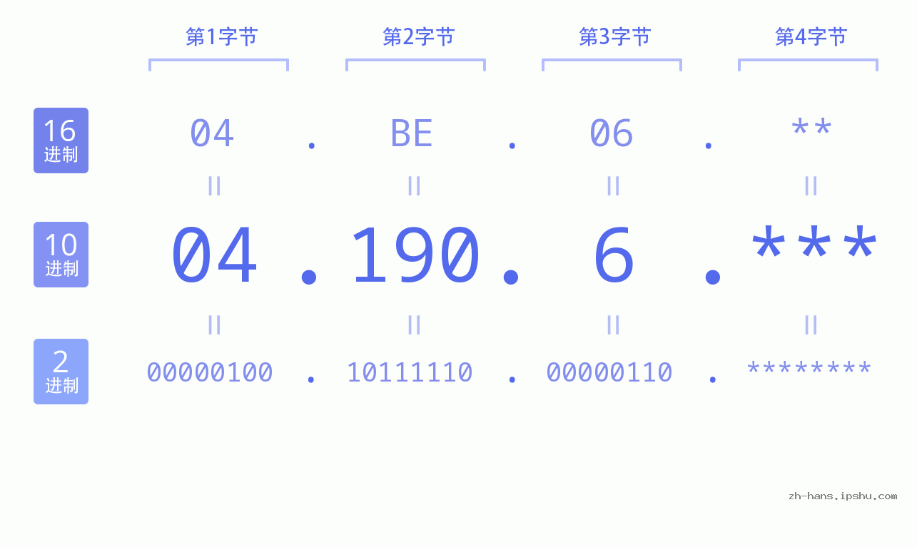 IP地址:04.190.6 数据结构图 二进制 十进制 十六进制 IPv4: 04.190.6 网络类型 网络号 主机号