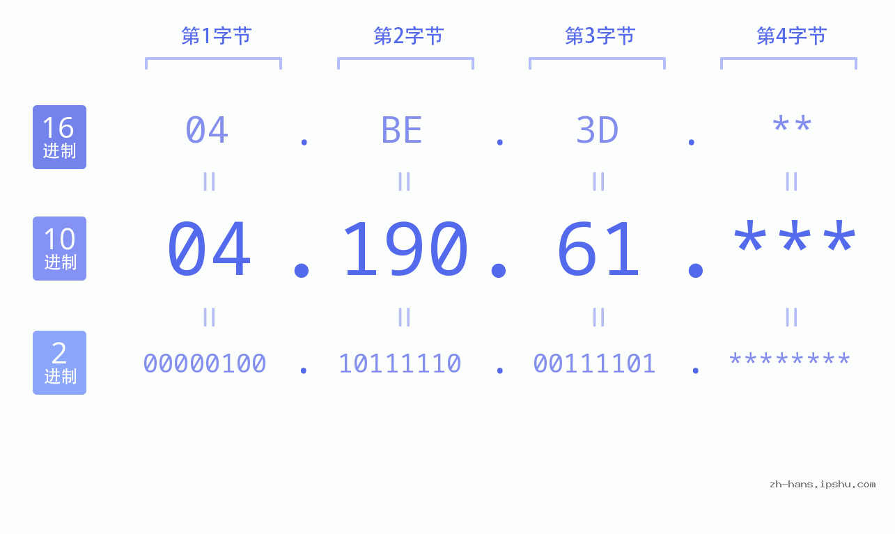 IP地址:04.190.61 数据结构图 二进制 十进制 十六进制 IPv4: 04.190.61 网络类型 网络号 主机号