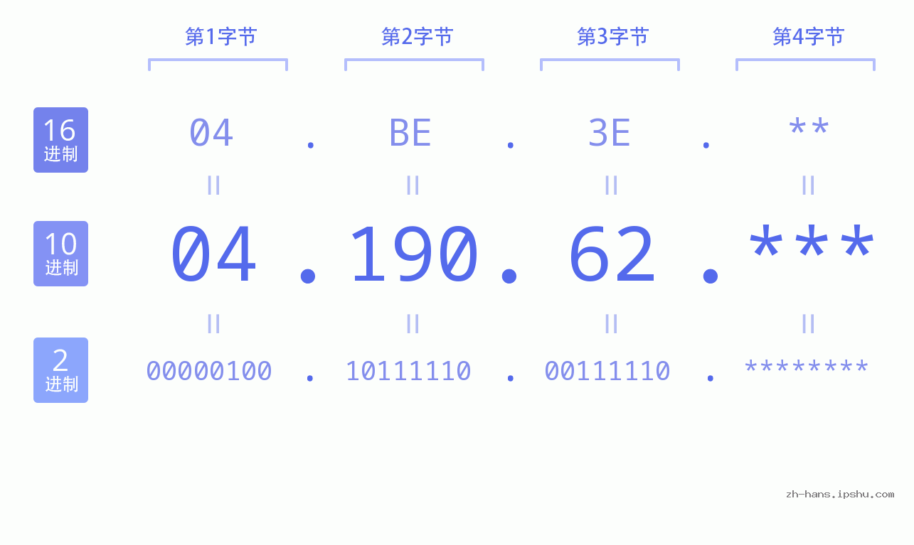 IP地址:04.190.62 数据结构图 二进制 十进制 十六进制 IPv4: 04.190.62 网络类型 网络号 主机号