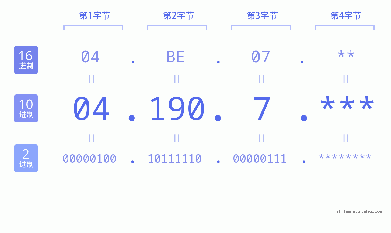 IP地址:04.190.7 数据结构图 二进制 十进制 十六进制 IPv4: 04.190.7 网络类型 网络号 主机号