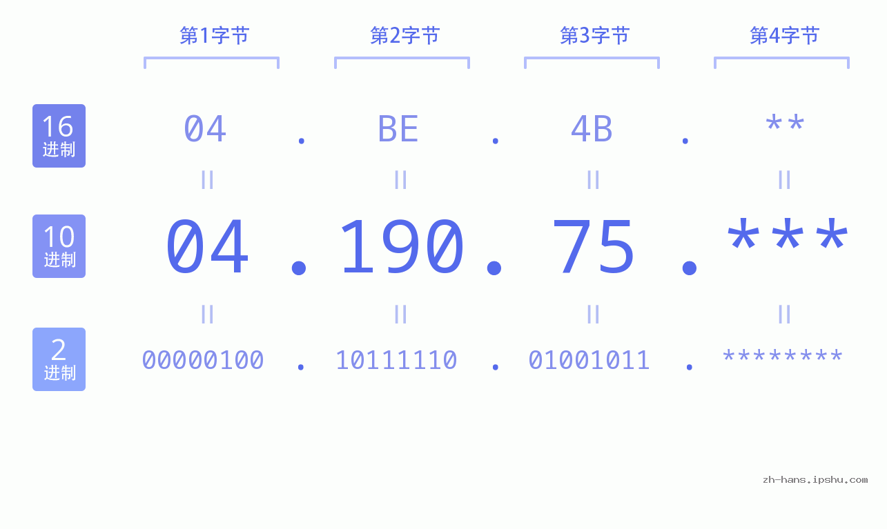 IP地址:04.190.75 数据结构图 二进制 十进制 十六进制 IPv4: 04.190.75 网络类型 网络号 主机号