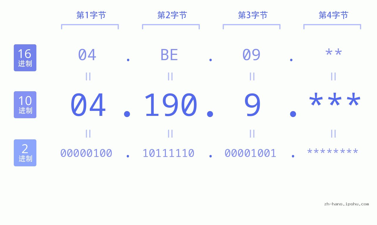 IP地址:04.190.9 数据结构图 二进制 十进制 十六进制 IPv4: 04.190.9 网络类型 网络号 主机号