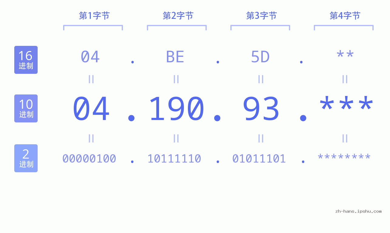IP地址:04.190.93 数据结构图 二进制 十进制 十六进制 IPv4: 04.190.93 网络类型 网络号 主机号