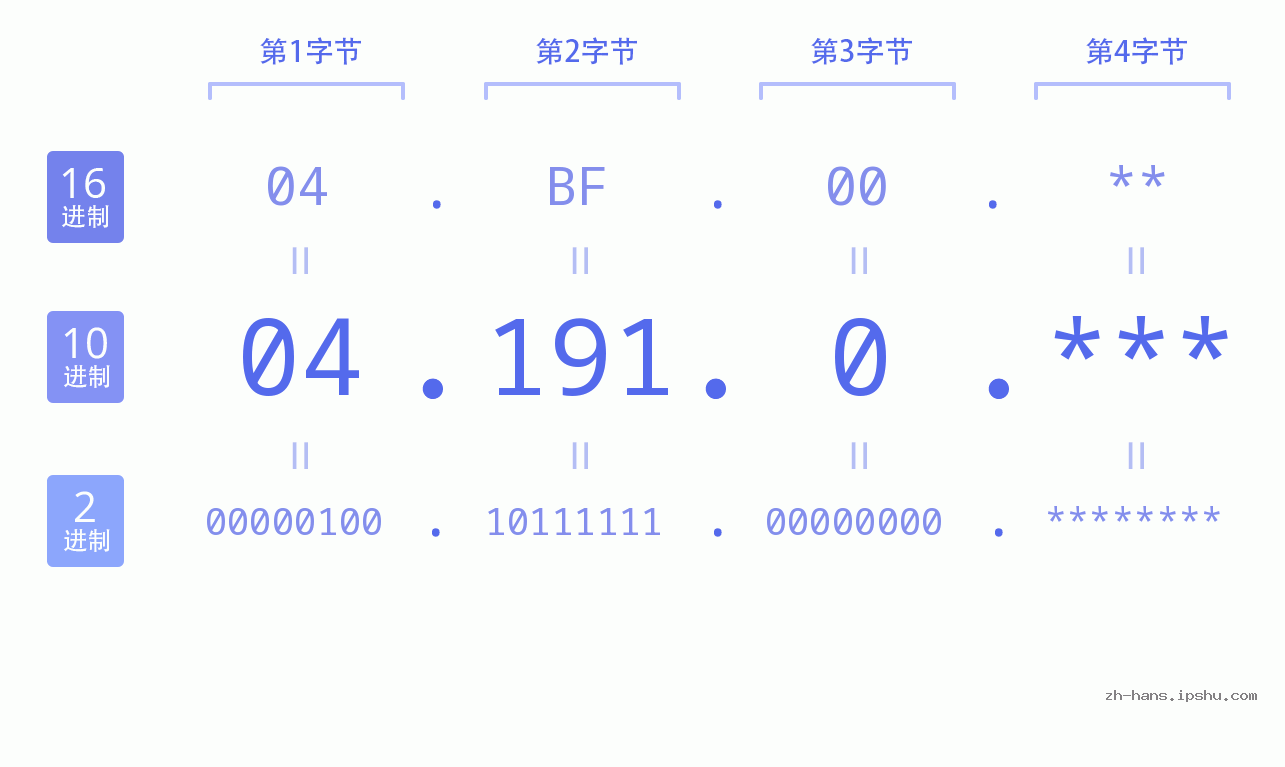 IP地址:04.191.0 数据结构图 二进制 十进制 十六进制 IPv4: 04.191.0 网络类型 网络号 主机号