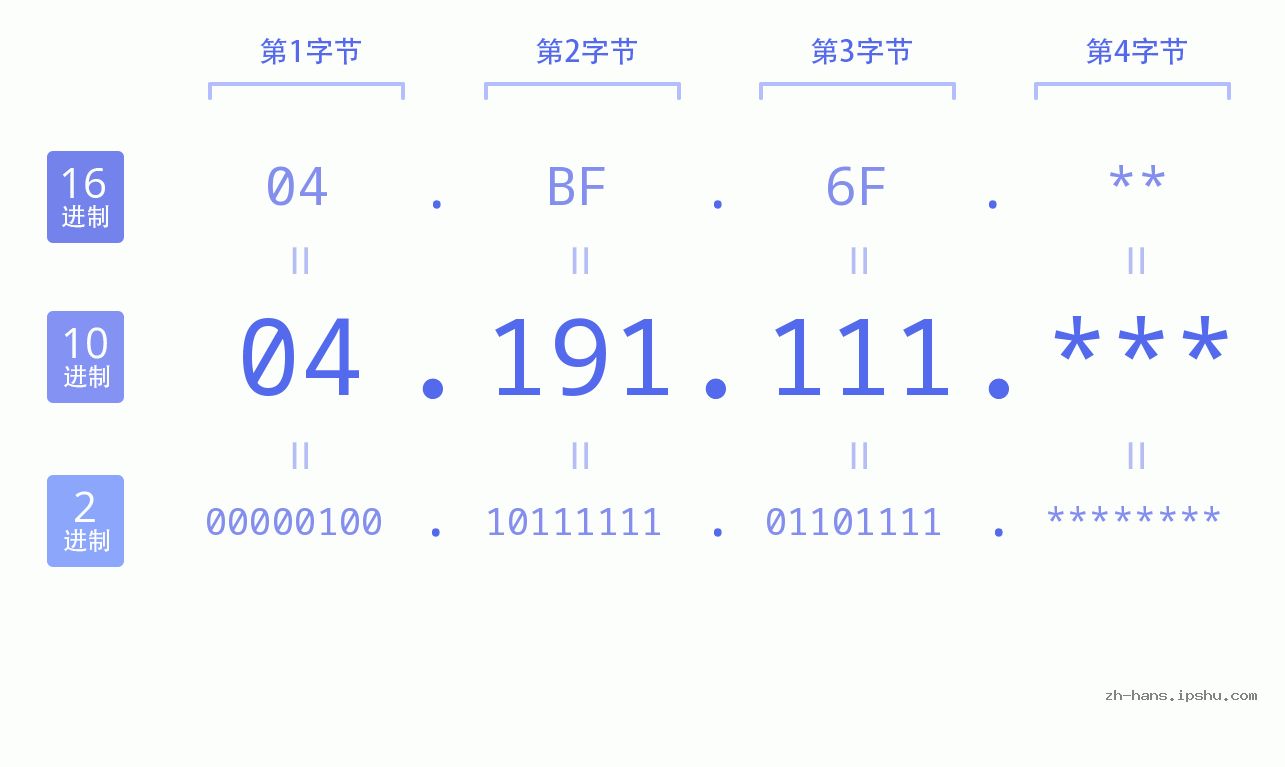 IP地址:04.191.111 数据结构图 二进制 十进制 十六进制 IPv4: 04.191.111 网络类型 网络号 主机号