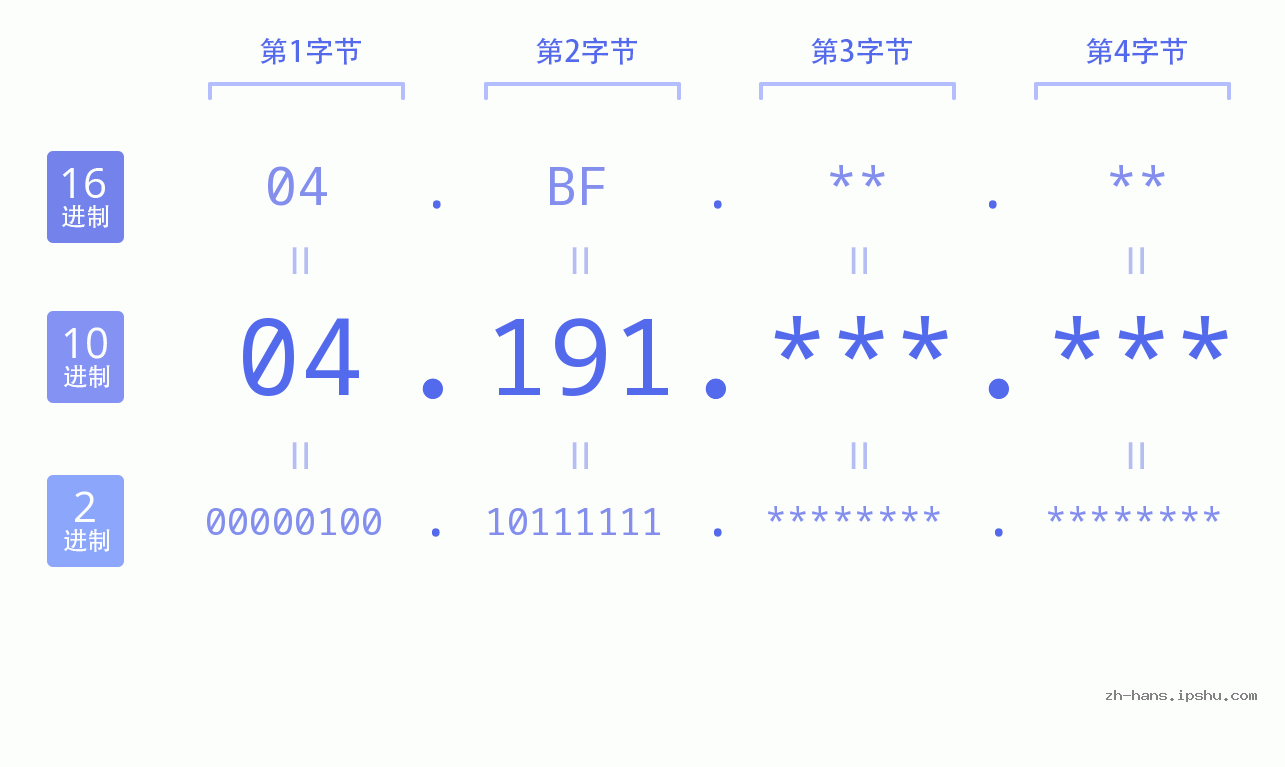 IP地址:04.191 数据结构图 二进制 十进制 十六进制 IPv4: 04.191 网络类型 网络号 主机号
