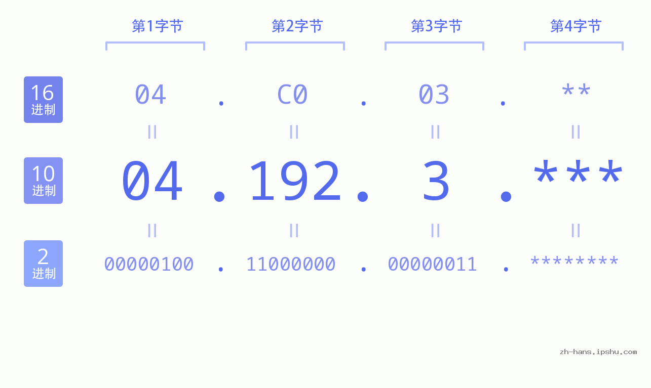 IP地址:04.192.3 数据结构图 二进制 十进制 十六进制 IPv4: 04.192.3 网络类型 网络号 主机号