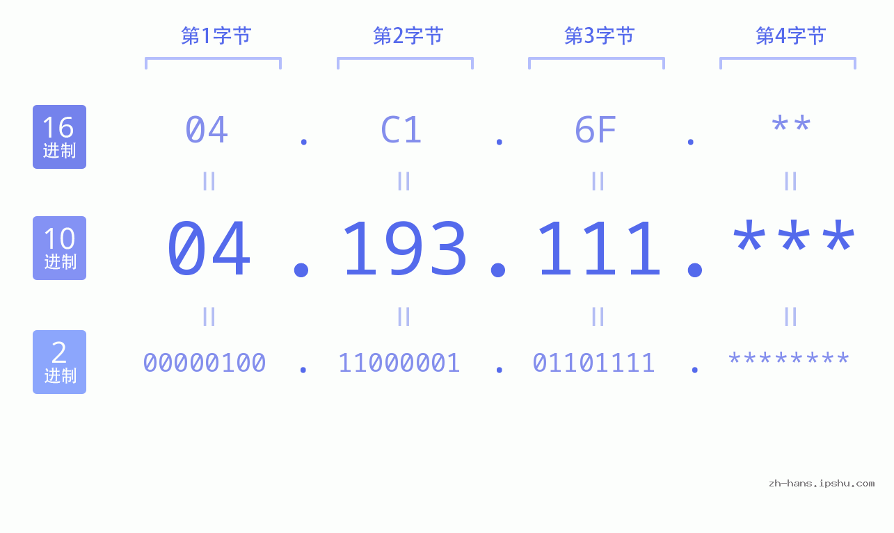 IP地址:04.193.111 数据结构图 二进制 十进制 十六进制 IPv4: 04.193.111 网络类型 网络号 主机号