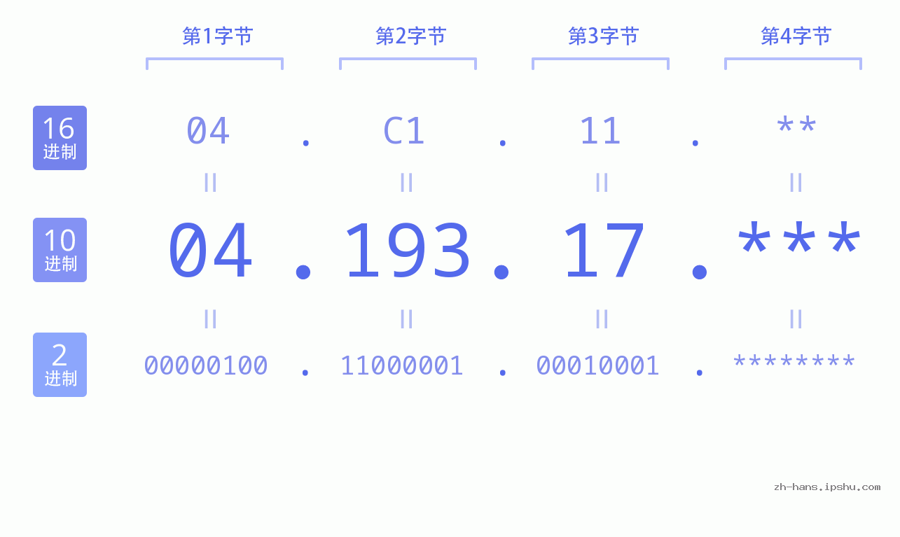 IP地址:04.193.17 数据结构图 二进制 十进制 十六进制 IPv4: 04.193.17 网络类型 网络号 主机号