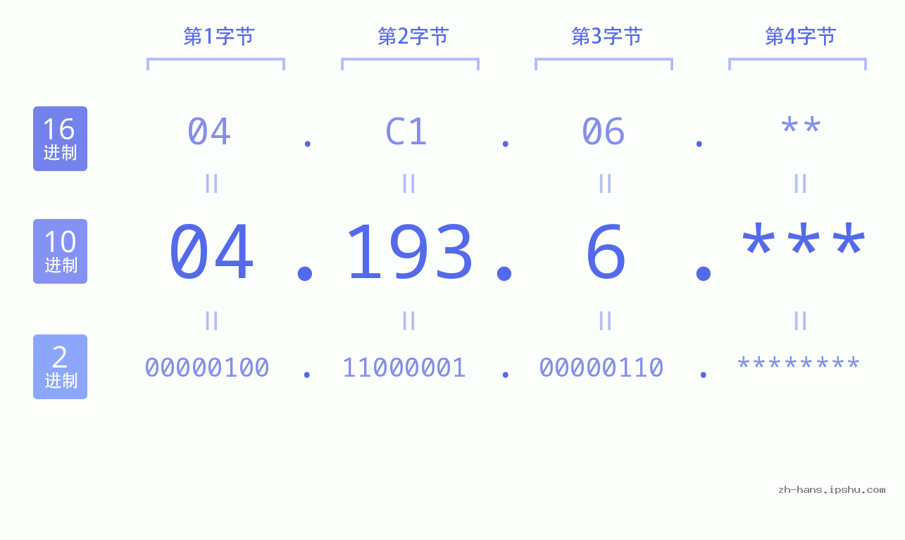 IP地址:04.193.6 数据结构图 二进制 十进制 十六进制 IPv4: 04.193.6 网络类型 网络号 主机号