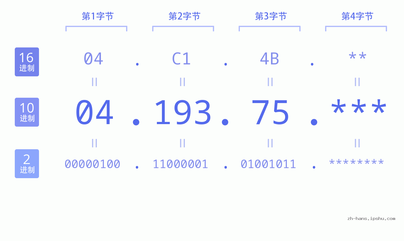 IP地址:04.193.75 数据结构图 二进制 十进制 十六进制 IPv4: 04.193.75 网络类型 网络号 主机号