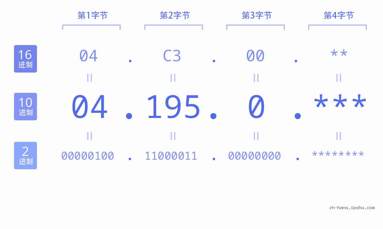 IP地址:04.195.0 数据结构图 二进制 十进制 十六进制 IPv4: 04.195.0 网络类型 网络号 主机号