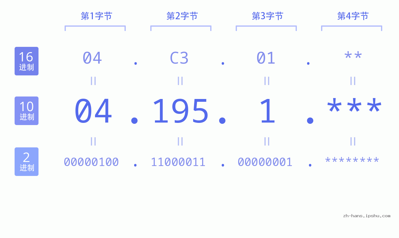 IP地址:04.195.1 数据结构图 二进制 十进制 十六进制 IPv4: 04.195.1 网络类型 网络号 主机号