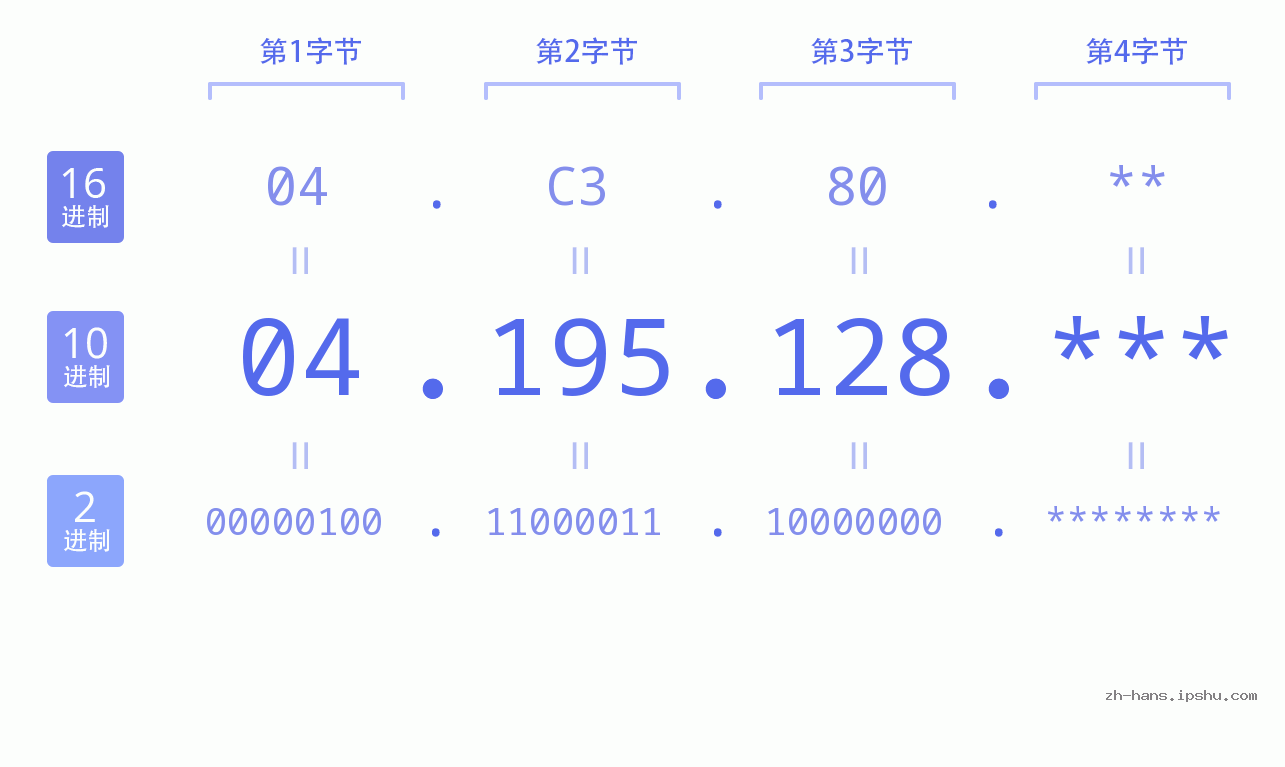 IP地址:04.195.128 数据结构图 二进制 十进制 十六进制 IPv4: 04.195.128 网络类型 网络号 主机号