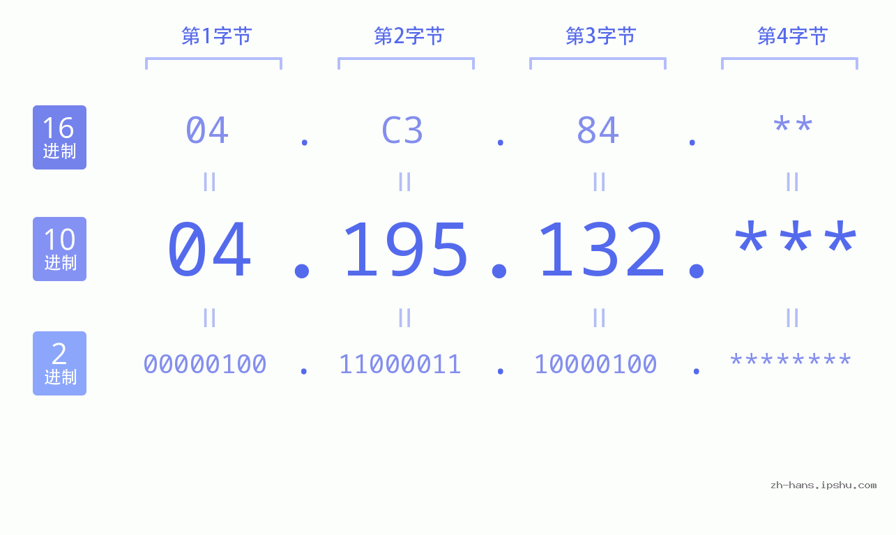IP地址:04.195.132 数据结构图 二进制 十进制 十六进制 IPv4: 04.195.132 网络类型 网络号 主机号