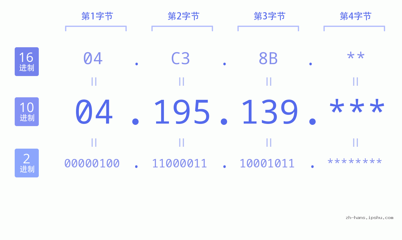 IP地址:04.195.139 数据结构图 二进制 十进制 十六进制 IPv4: 04.195.139 网络类型 网络号 主机号