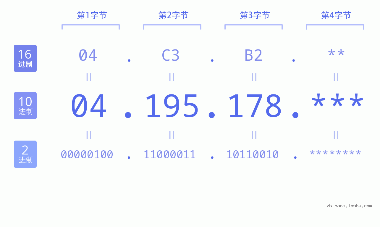 IP地址:04.195.178 数据结构图 二进制 十进制 十六进制 IPv4: 04.195.178 网络类型 网络号 主机号