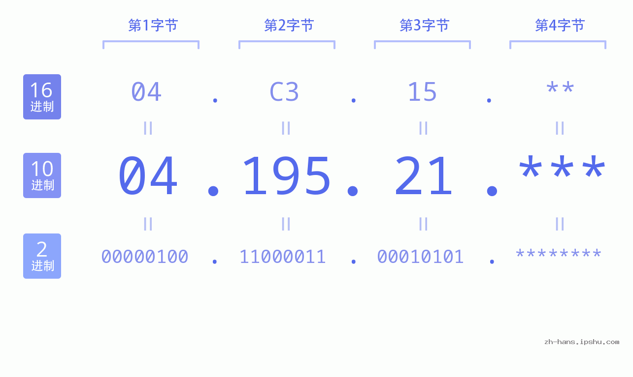 IP地址:04.195.21 数据结构图 二进制 十进制 十六进制 IPv4: 04.195.21 网络类型 网络号 主机号