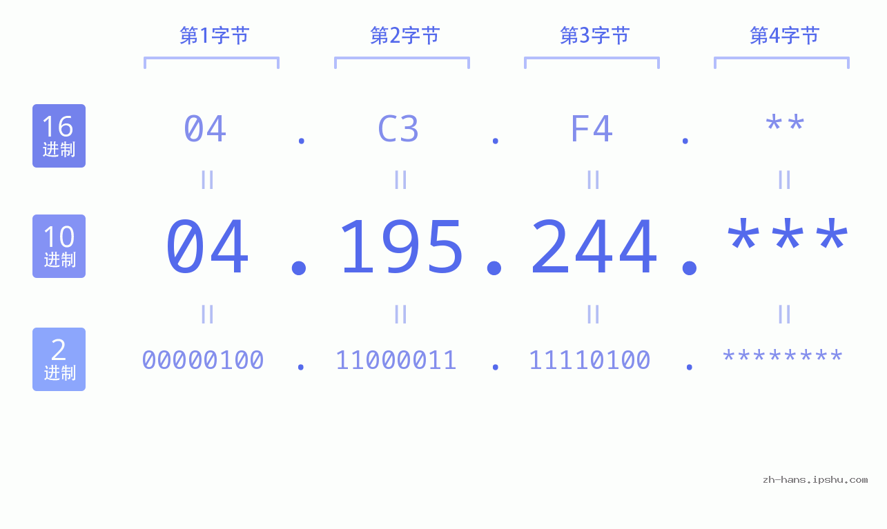 IP地址:04.195.244 数据结构图 二进制 十进制 十六进制 IPv4: 04.195.244 网络类型 网络号 主机号