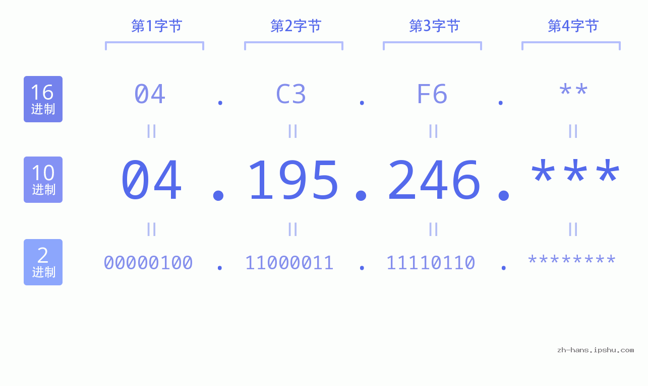 IP地址:04.195.246 数据结构图 二进制 十进制 十六进制 IPv4: 04.195.246 网络类型 网络号 主机号