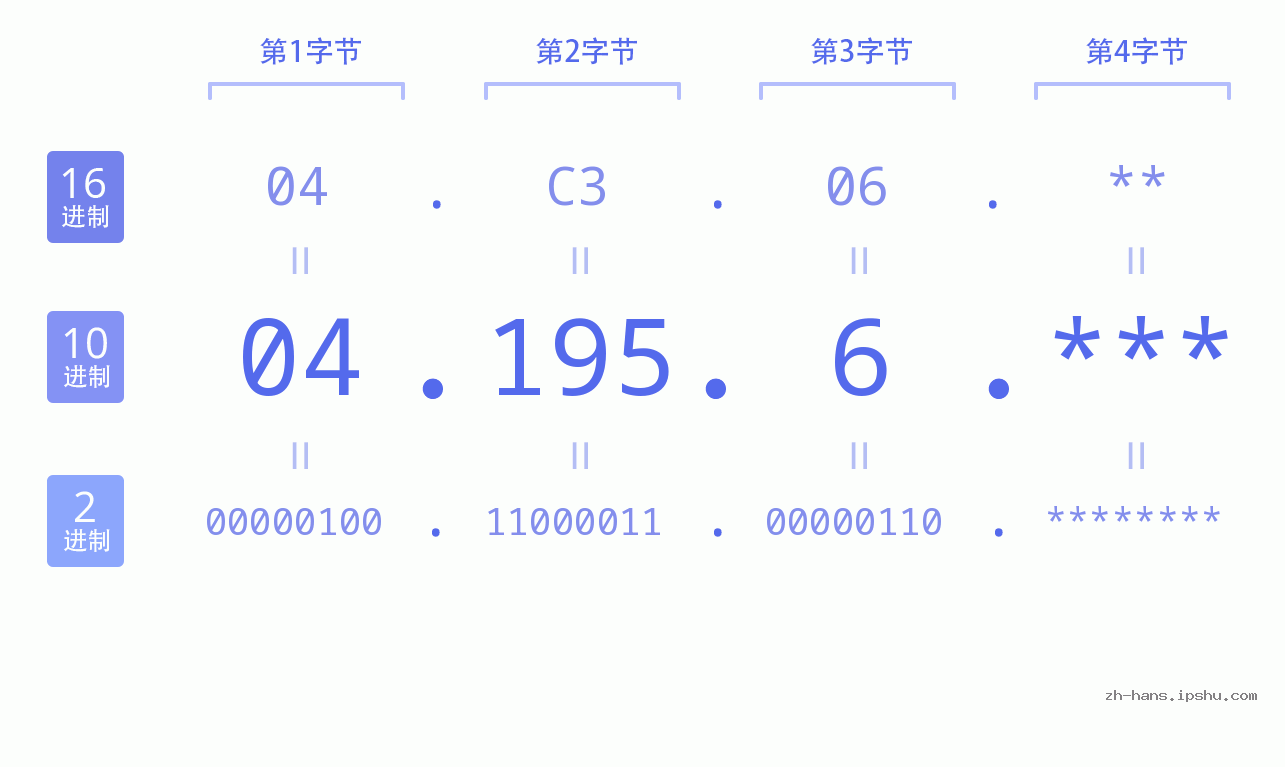 IP地址:04.195.6 数据结构图 二进制 十进制 十六进制 IPv4: 04.195.6 网络类型 网络号 主机号