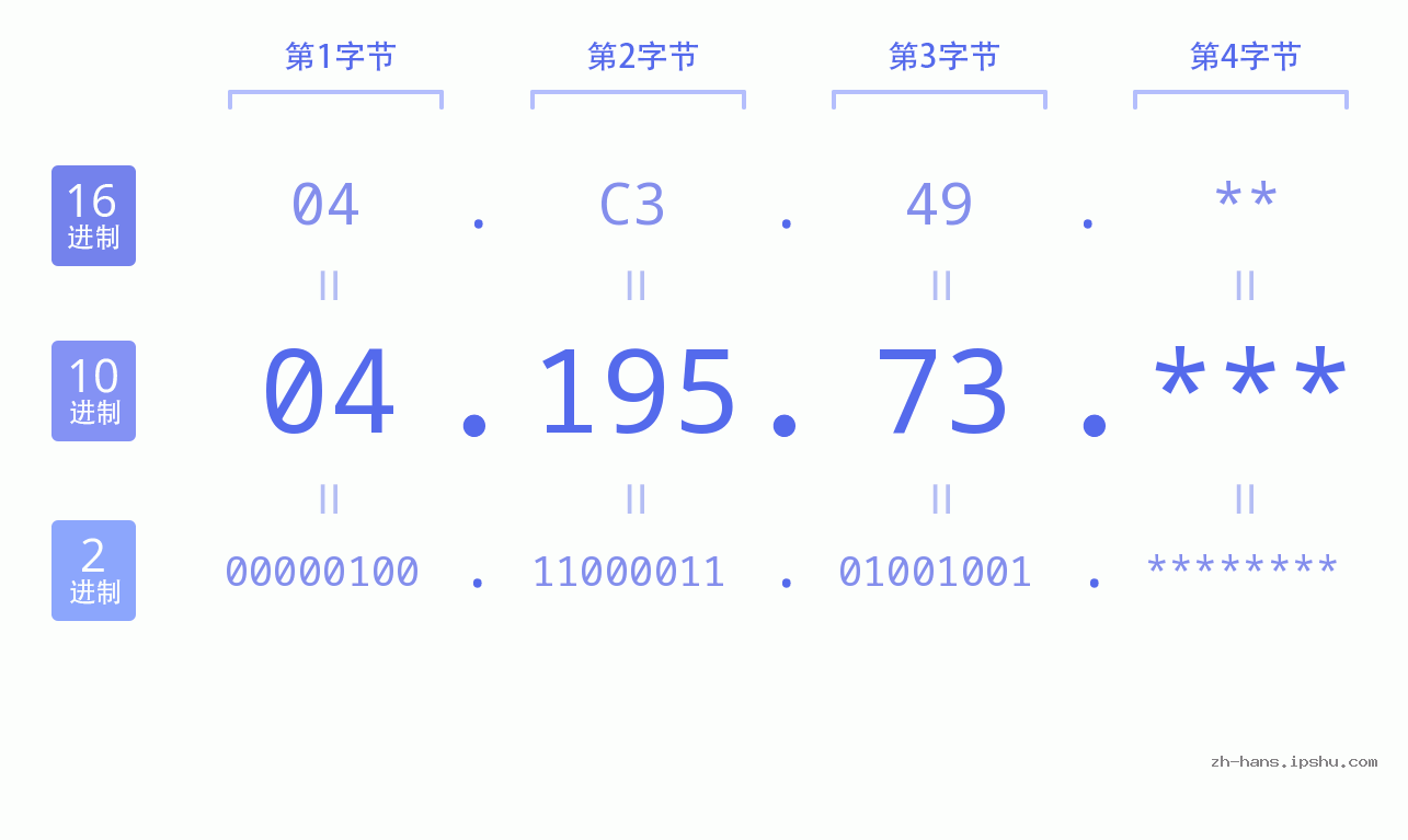 IP地址:04.195.73 数据结构图 二进制 十进制 十六进制 IPv4: 04.195.73 网络类型 网络号 主机号