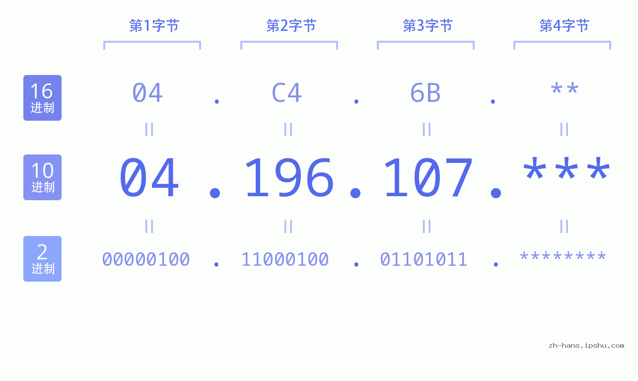 IP地址:04.196.107 数据结构图 二进制 十进制 十六进制 IPv4: 04.196.107 网络类型 网络号 主机号