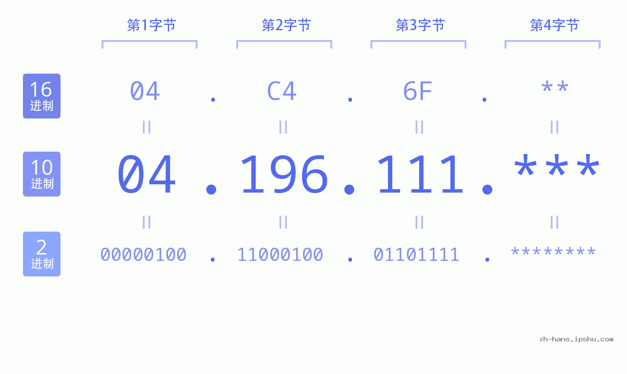 IP地址:04.196.111 数据结构图 二进制 十进制 十六进制 IPv4: 04.196.111 网络类型 网络号 主机号