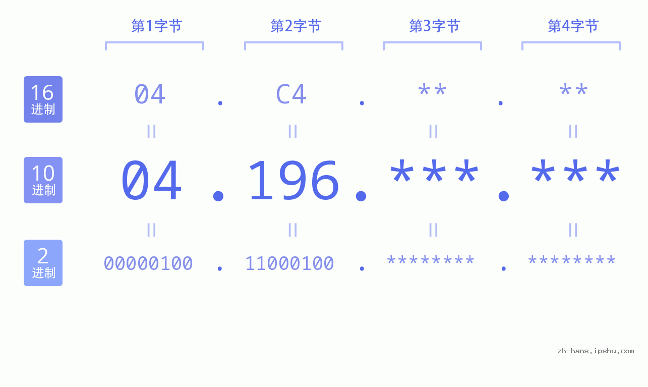 IP地址:04.196 数据结构图 二进制 十进制 十六进制 IPv4: 04.196 网络类型 网络号 主机号