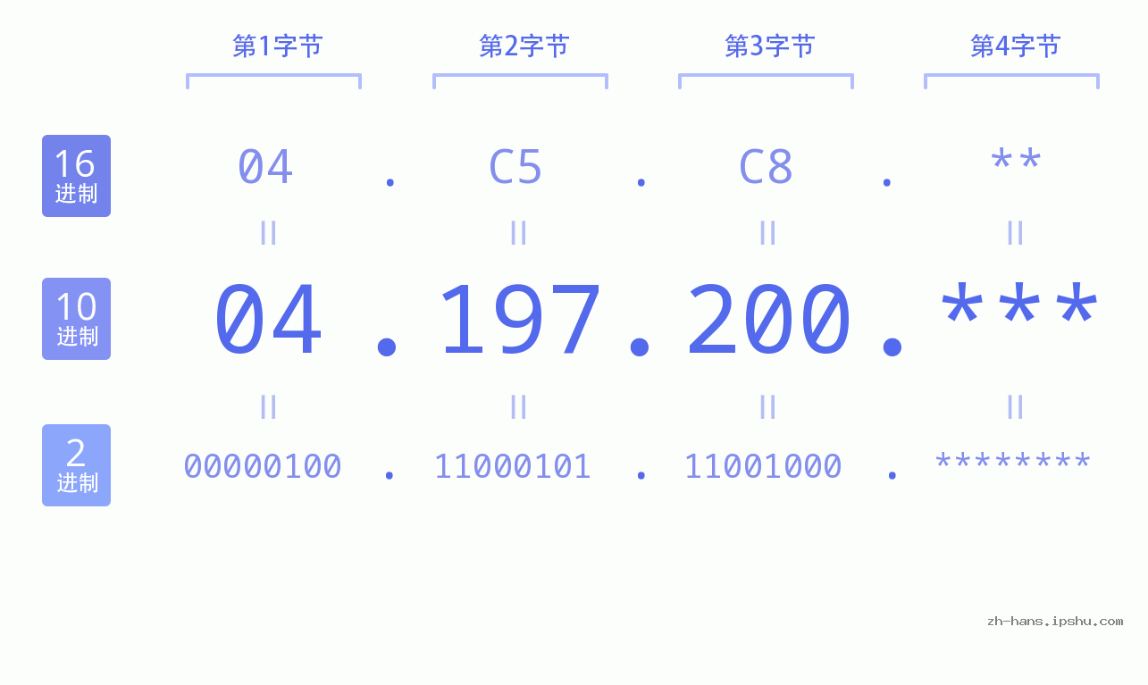 IP地址:04.197.200 数据结构图 二进制 十进制 十六进制 IPv4: 04.197.200 网络类型 网络号 主机号