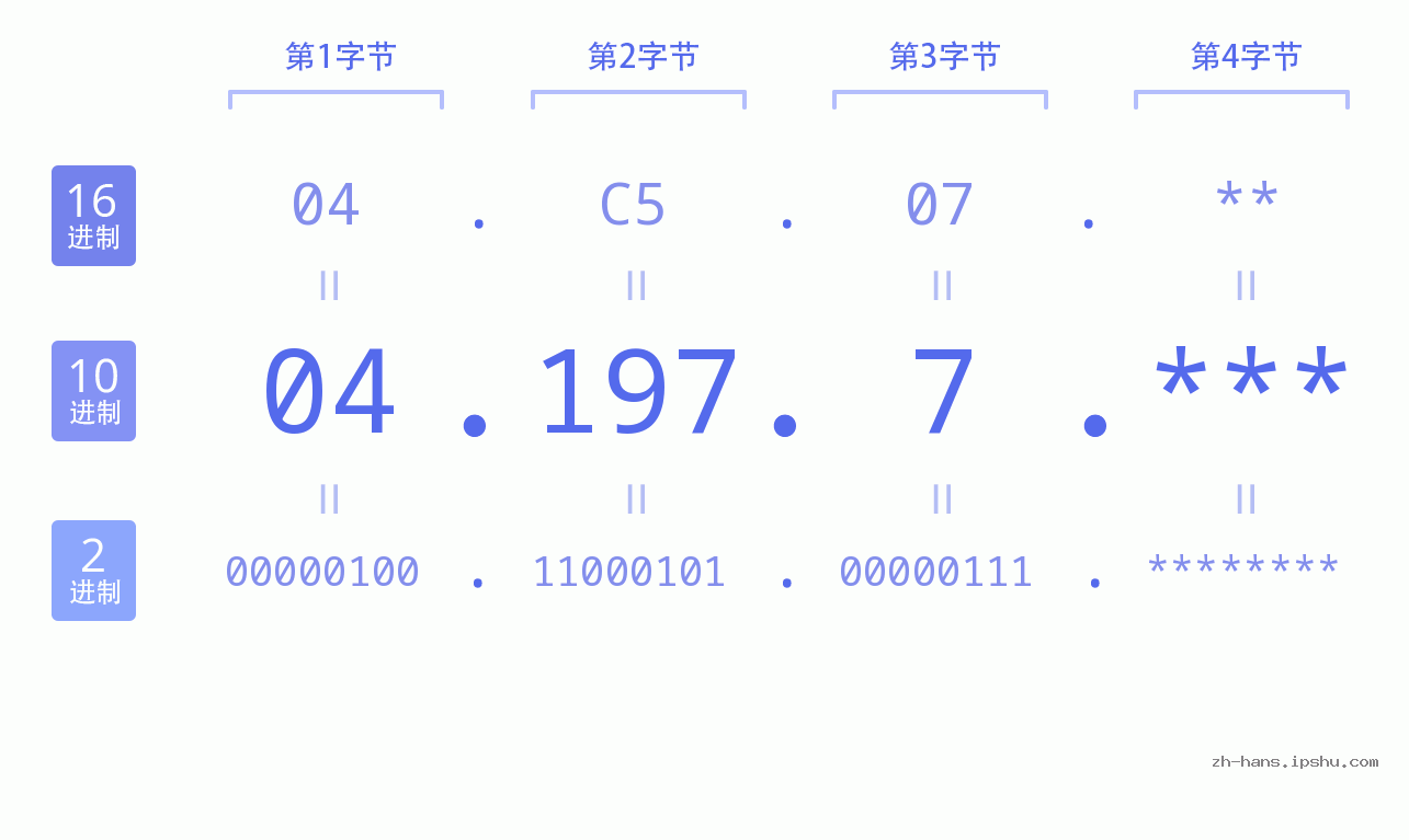 IP地址:04.197.7 数据结构图 二进制 十进制 十六进制 IPv4: 04.197.7 网络类型 网络号 主机号