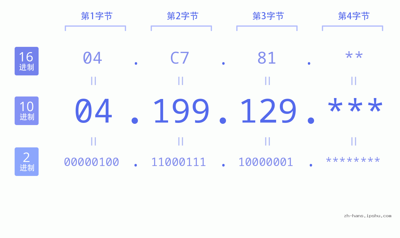 IP地址:04.199.129 数据结构图 二进制 十进制 十六进制 IPv4: 04.199.129 网络类型 网络号 主机号