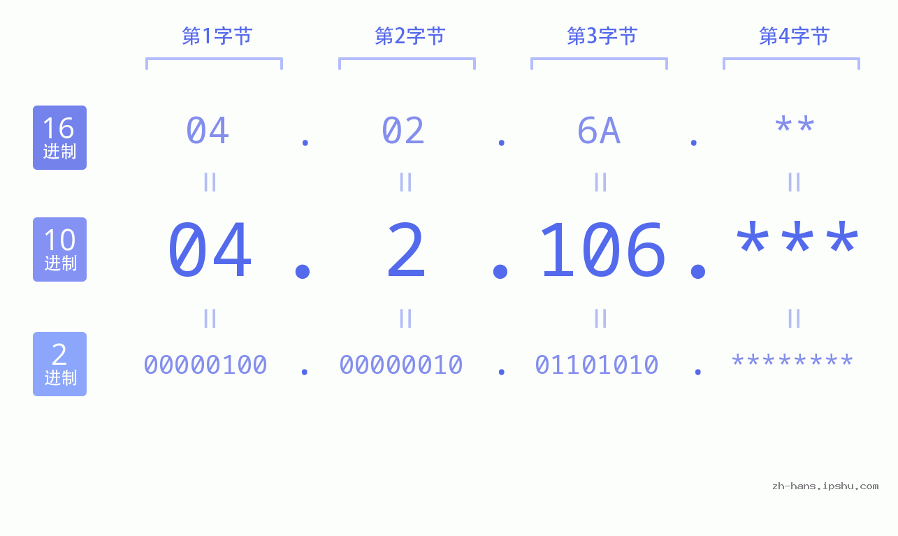 IP地址:04.2.106 数据结构图 二进制 十进制 十六进制 IPv4: 04.2.106 网络类型 网络号 主机号